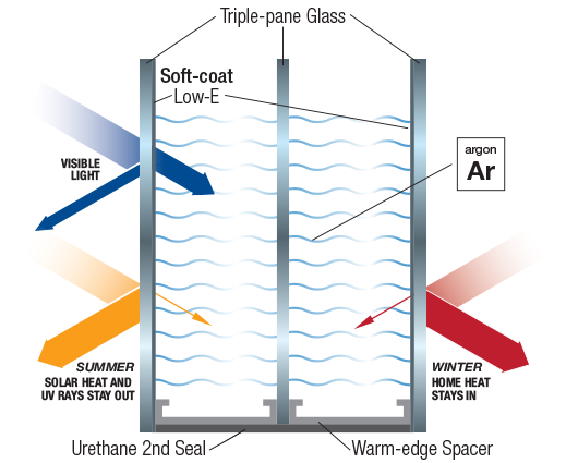 Hurricane Impact Windows with Argon Gas